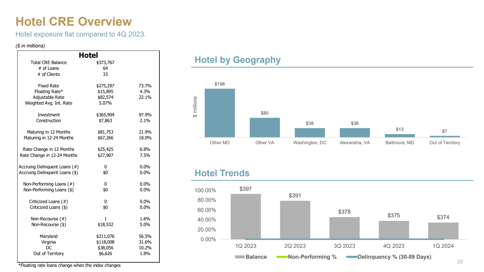 Hotel CRE Overview 
