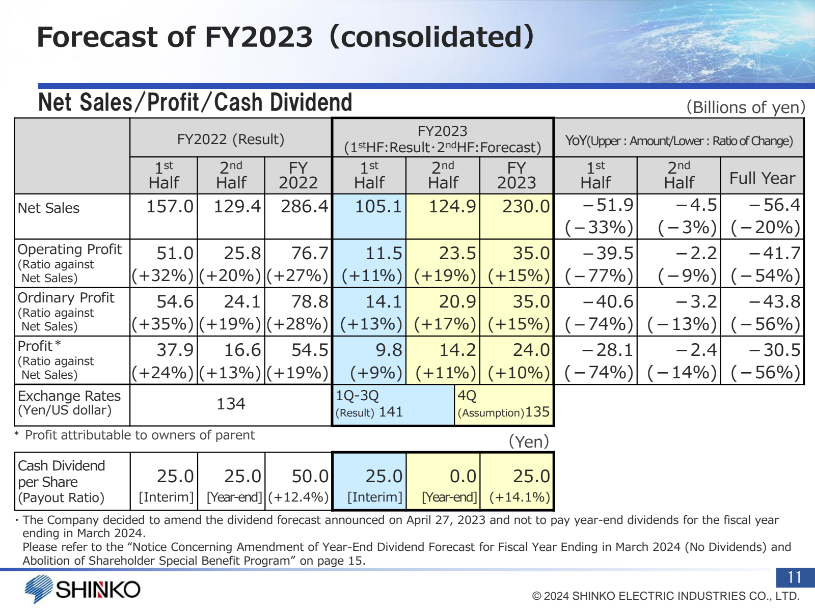 Forecast of FY2023 (