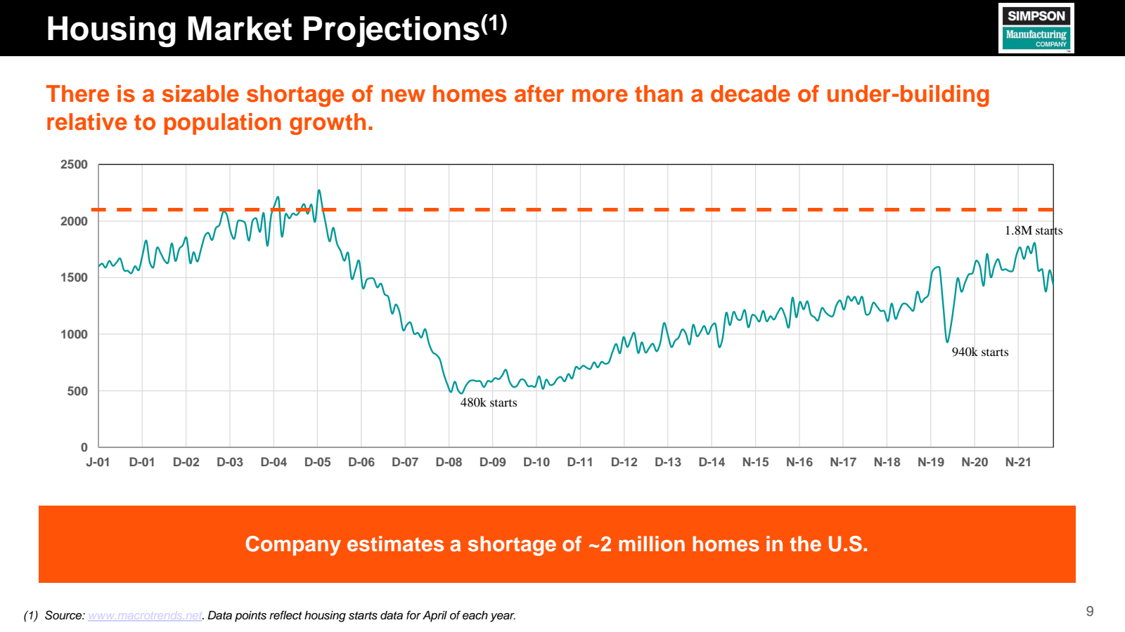 Housing Market Proje