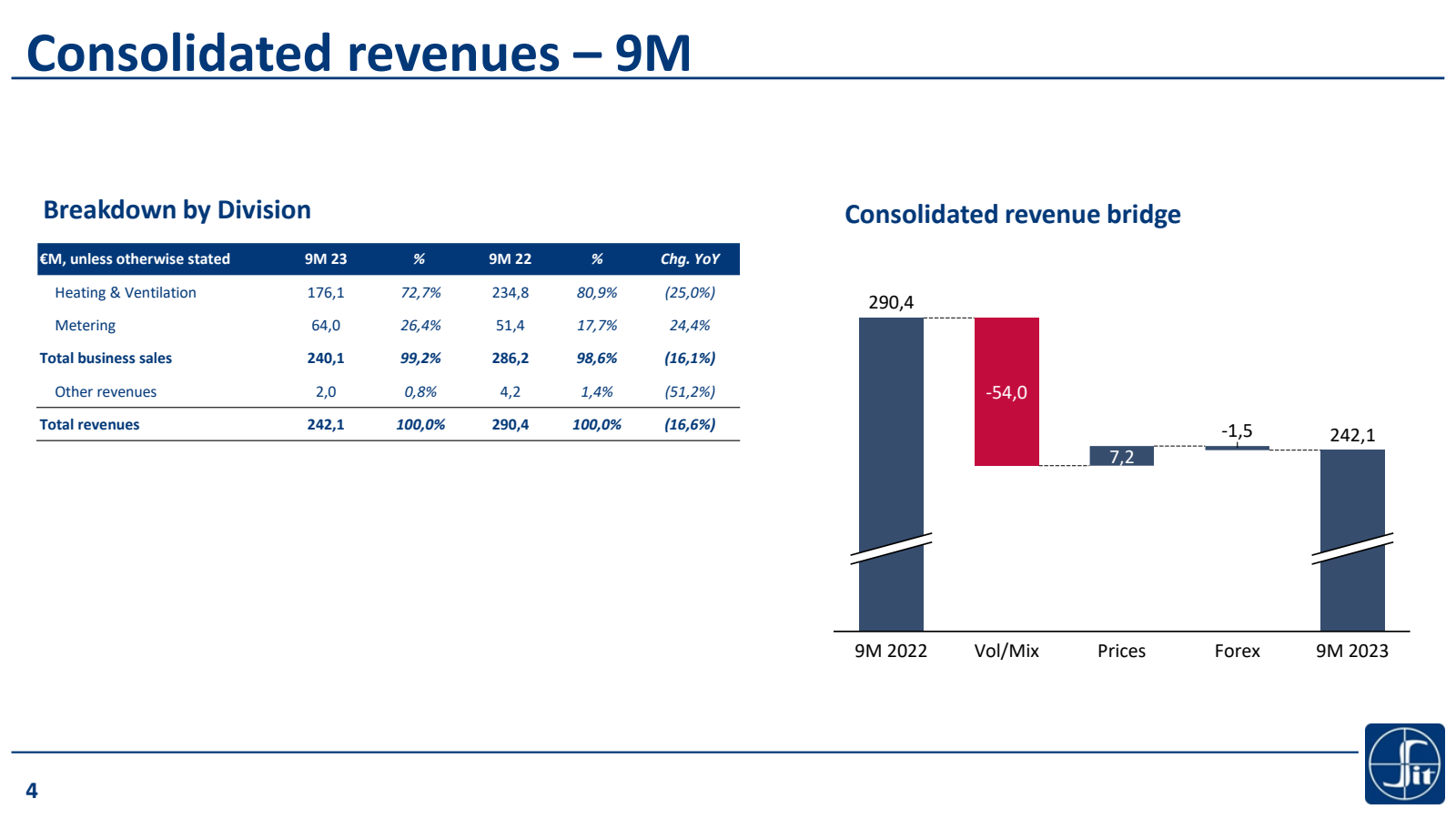 Consolidated revenue