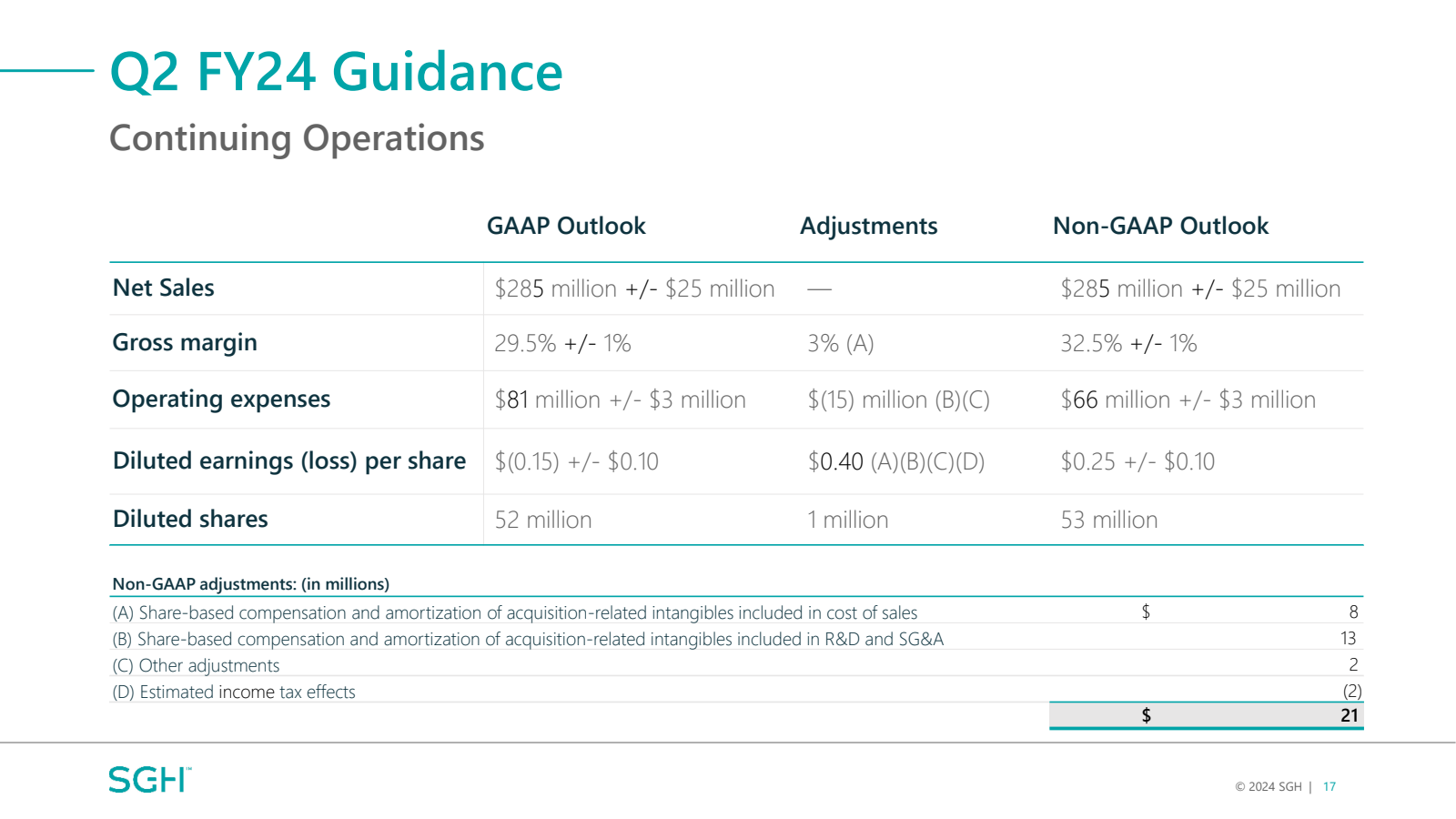 Q2 FY24 Guidance 
Co