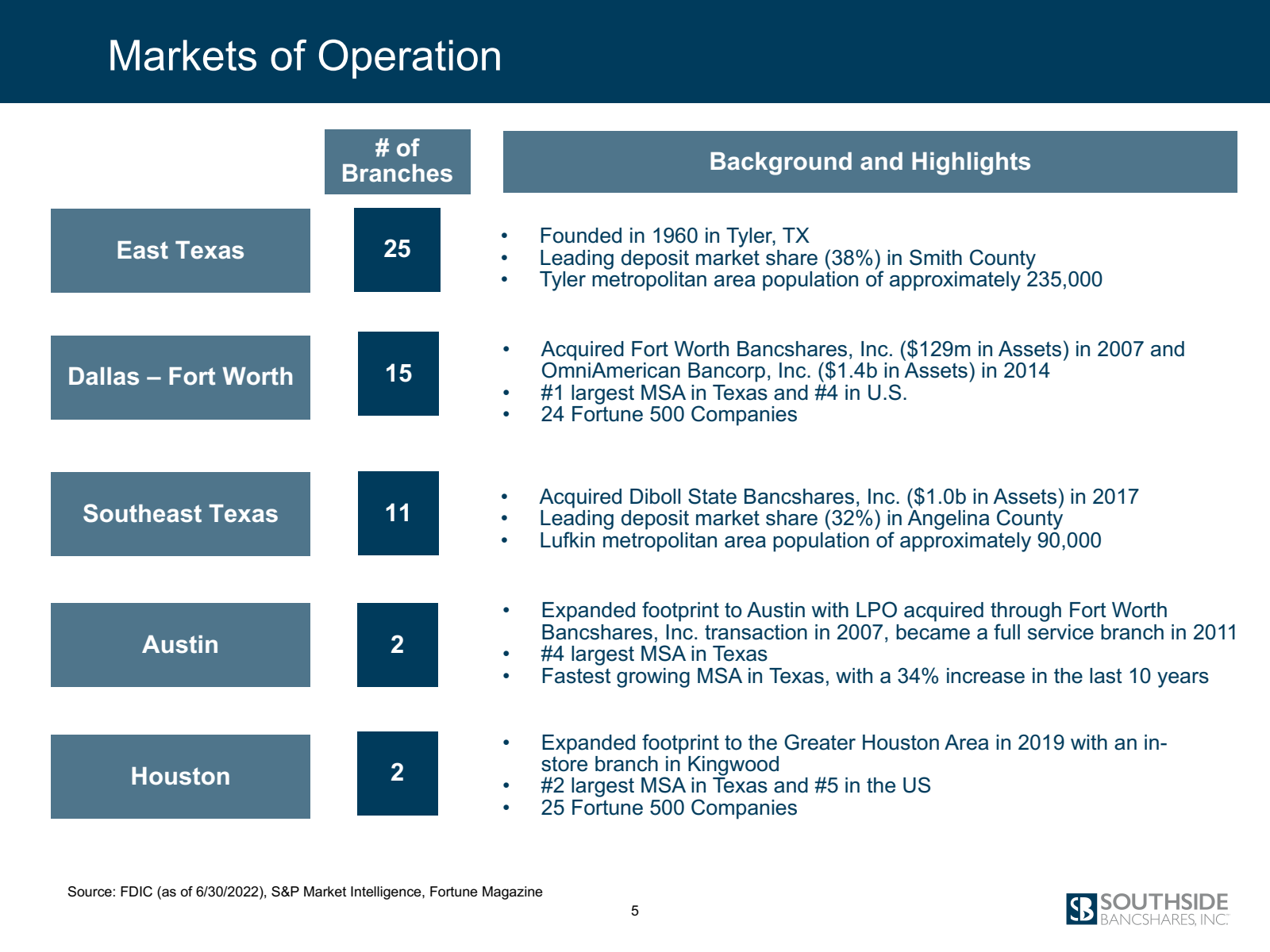 Markets of Operation