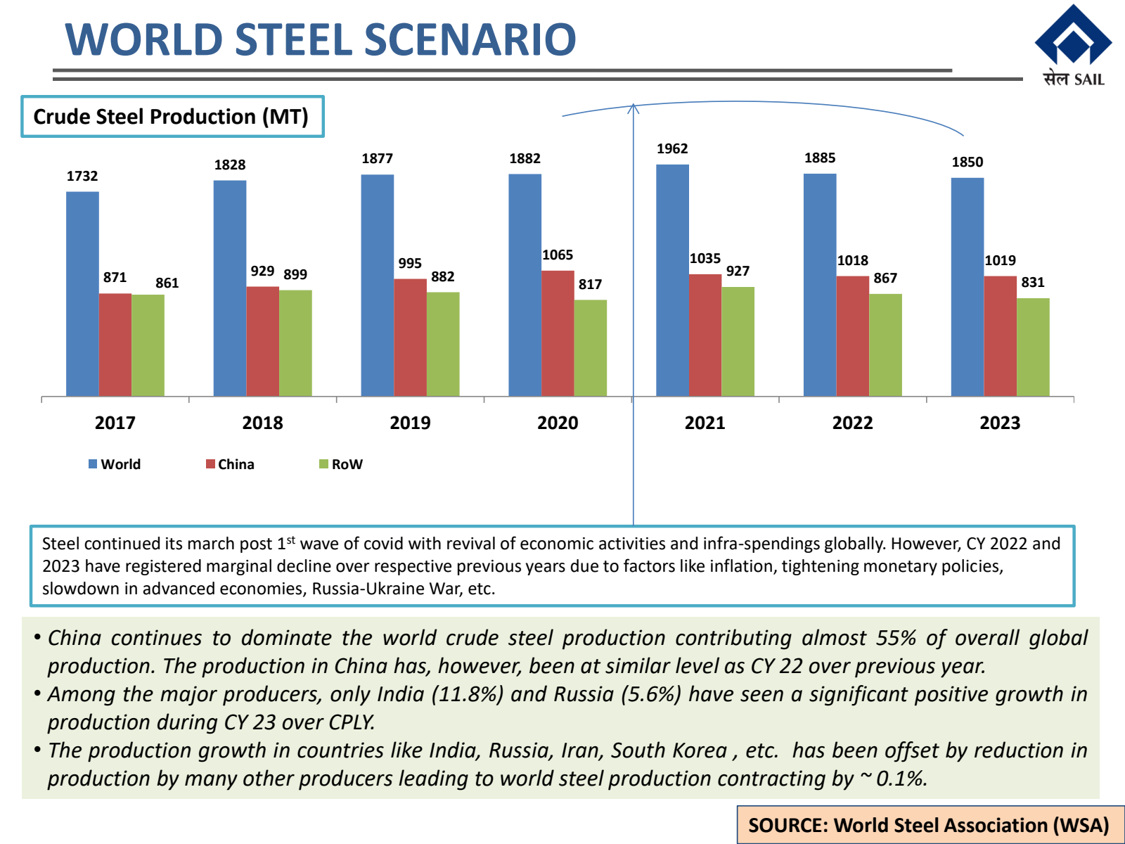 Crude Steel Producti