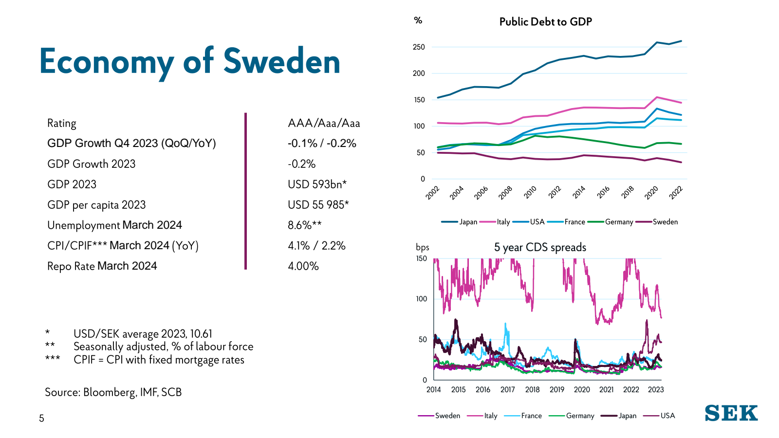 5 

Economy of Swede