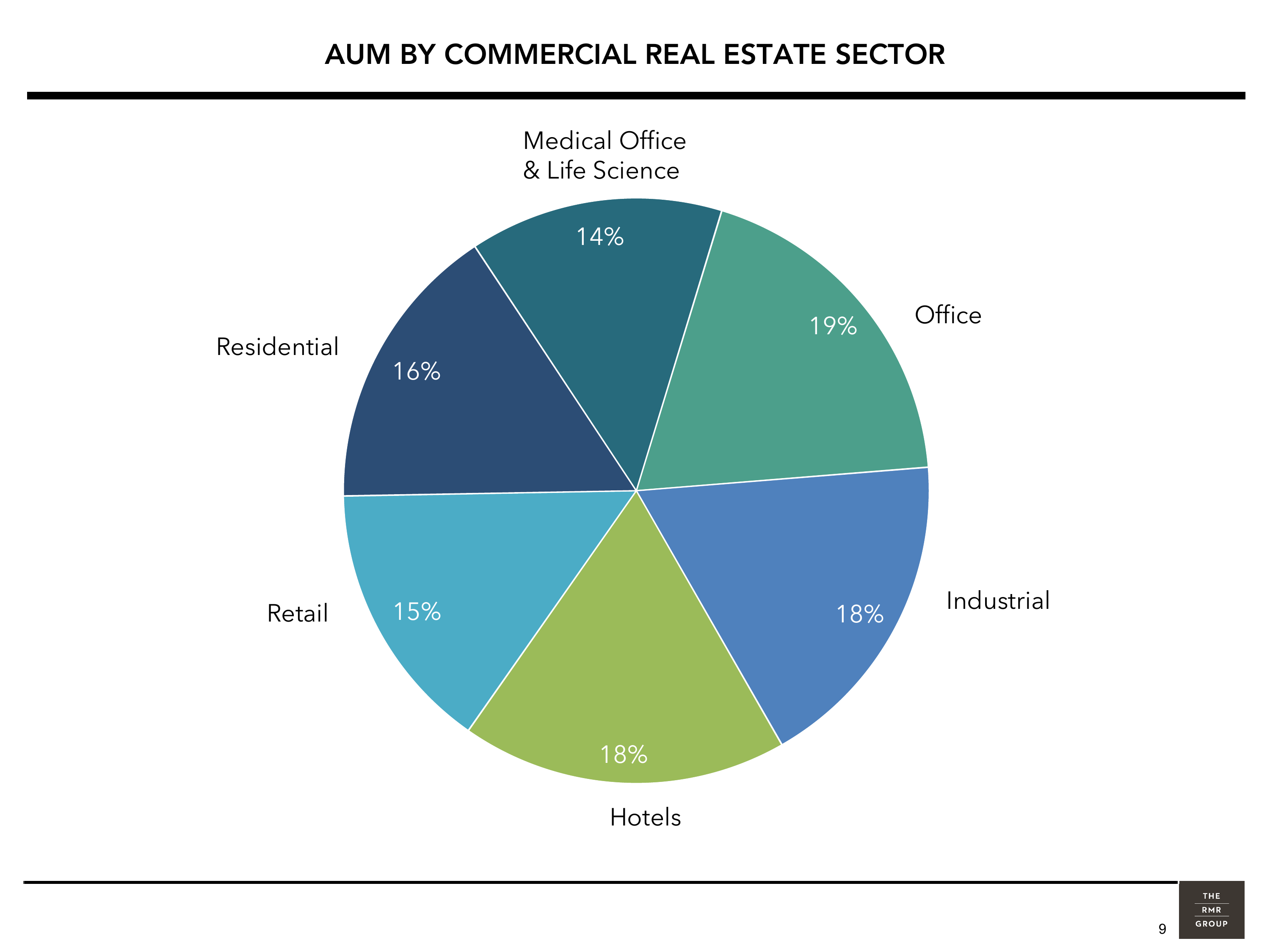 AUM BY COMMERCIAL RE