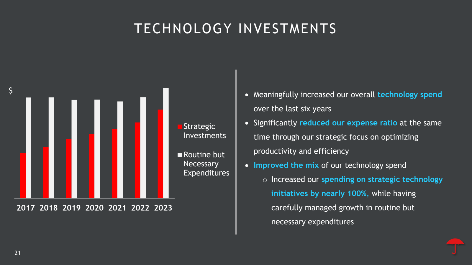 $ 

TECHNOLOGY INVES