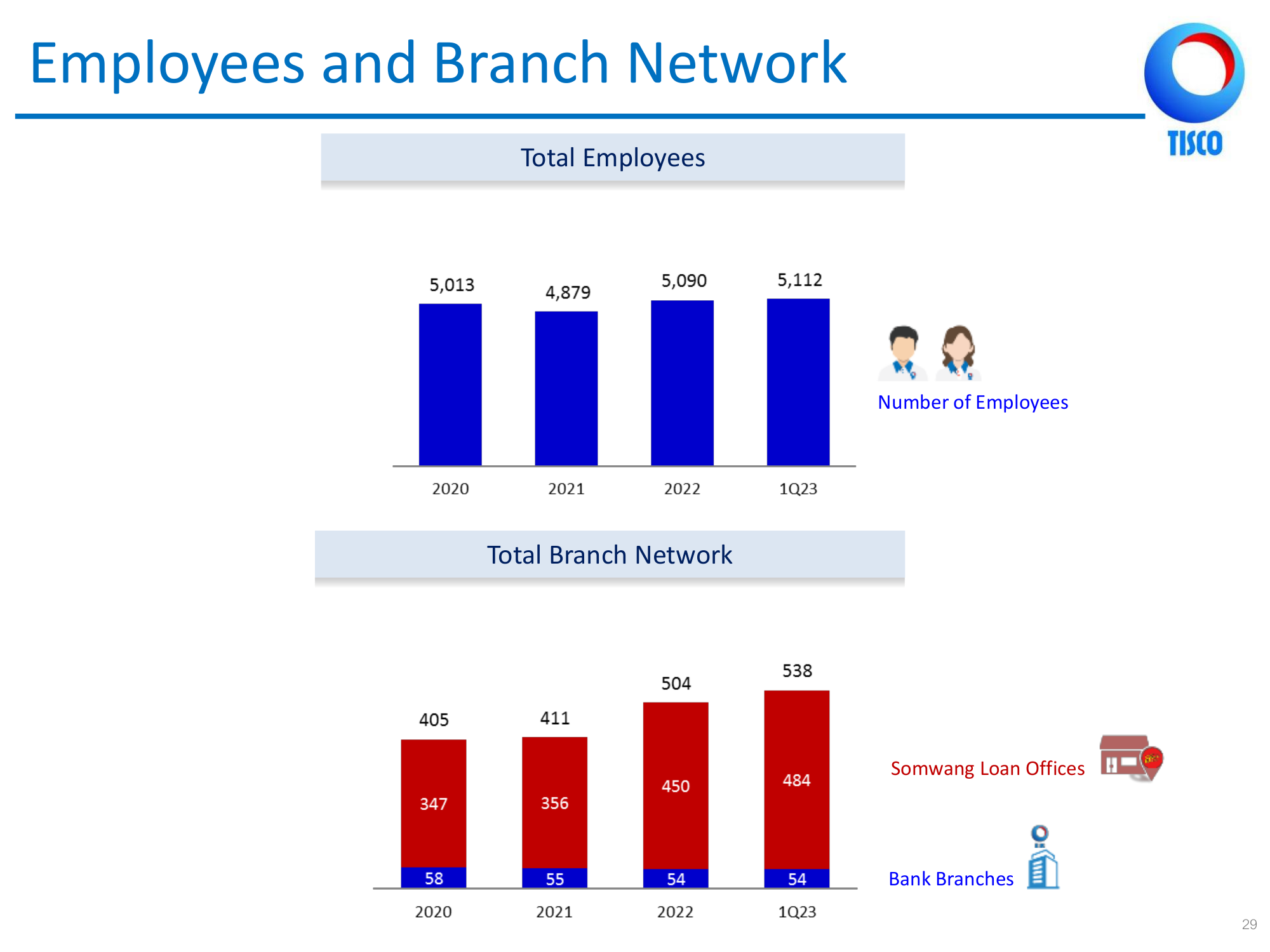 Employees and Branch