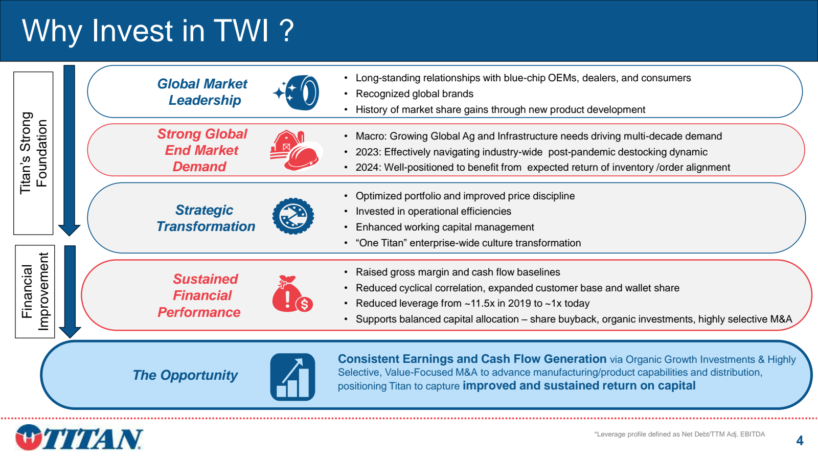 Why Invest in TWI ? 