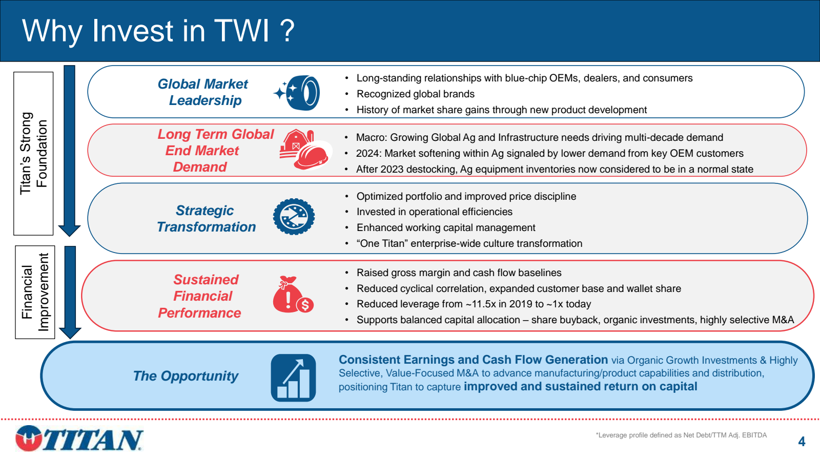 Why Invest in TWI ? 