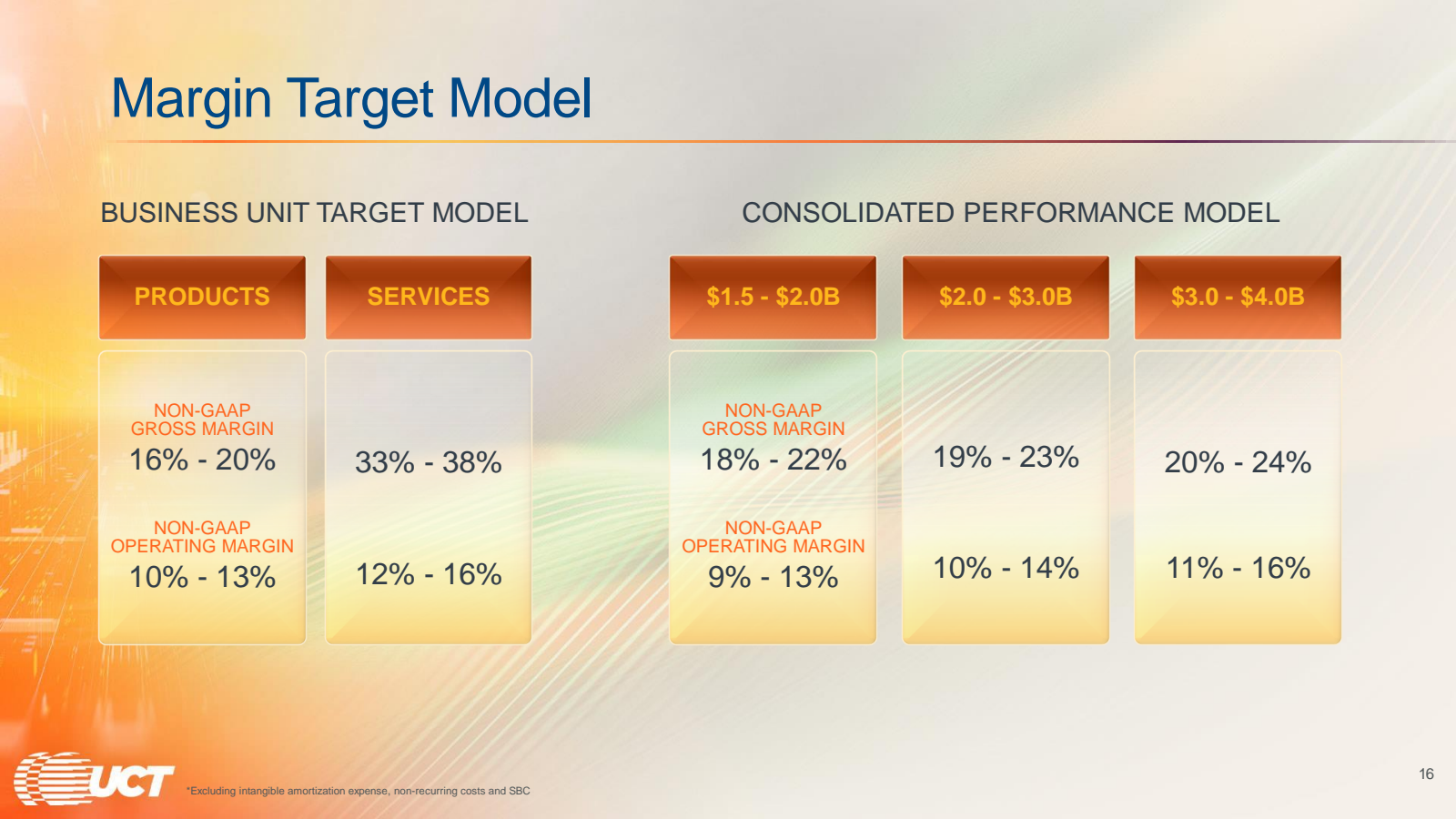Margin Target Model 