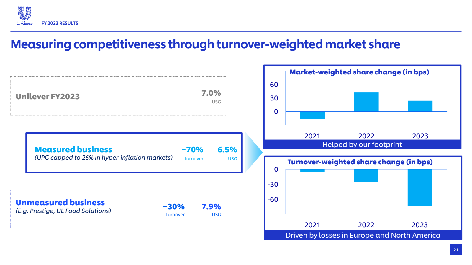 Unilever FY 2023 RES