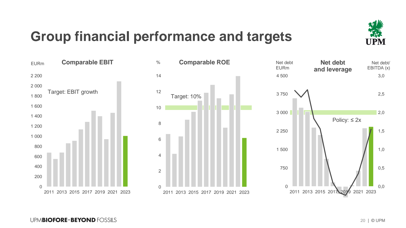 Group financial perf