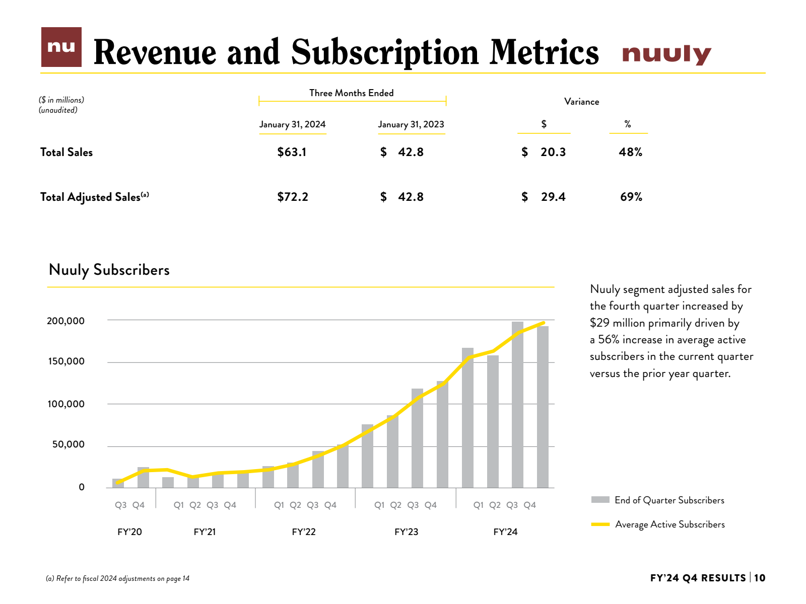nu Revenue and Subsc