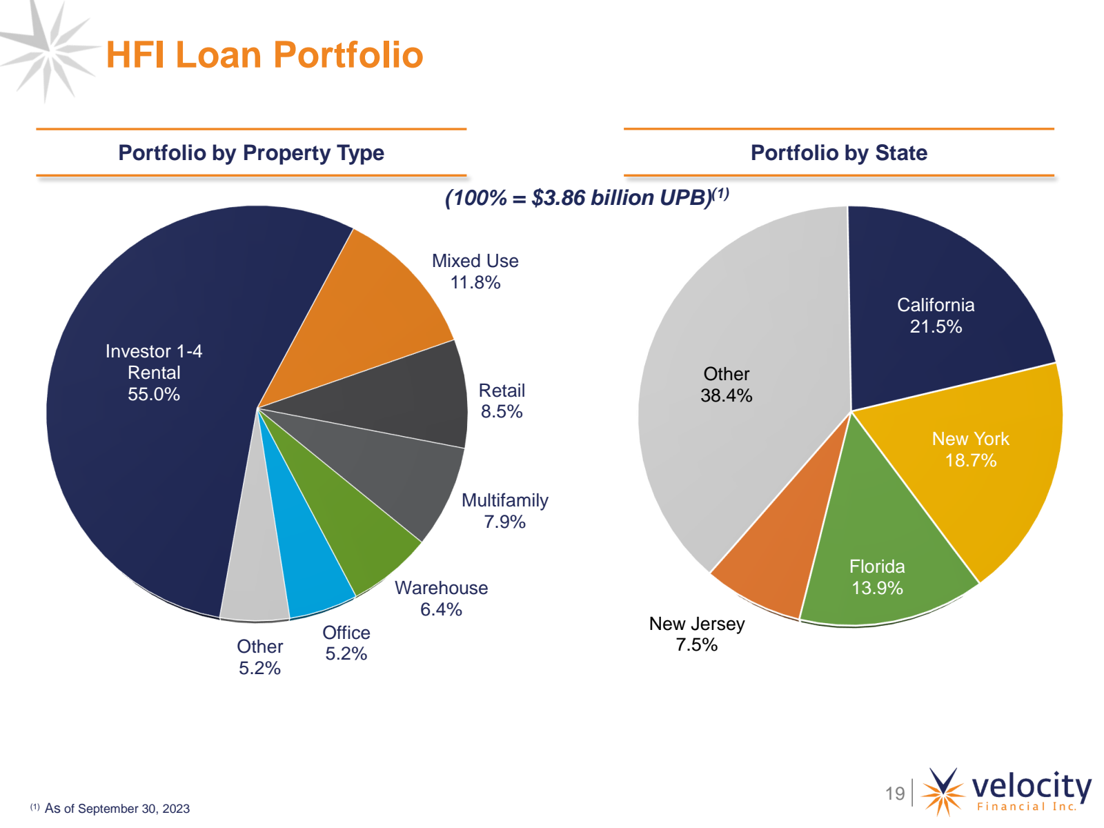 HFI Loan Portfolio 
