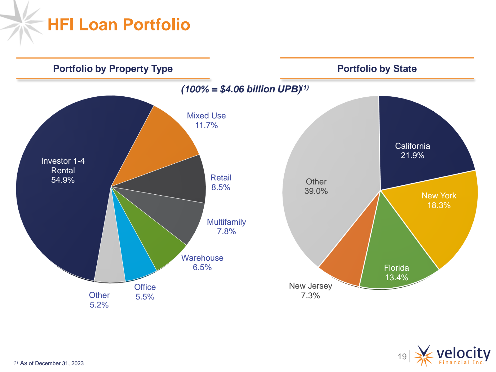 HFI Loan Portfolio 
