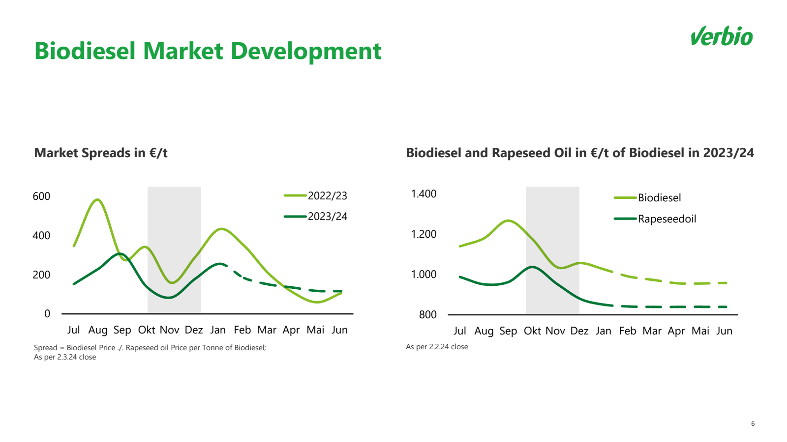 Biodiesel Market Dev
