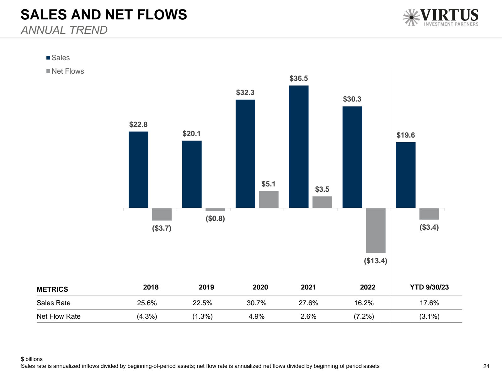 SALES AND NET FLOWS 