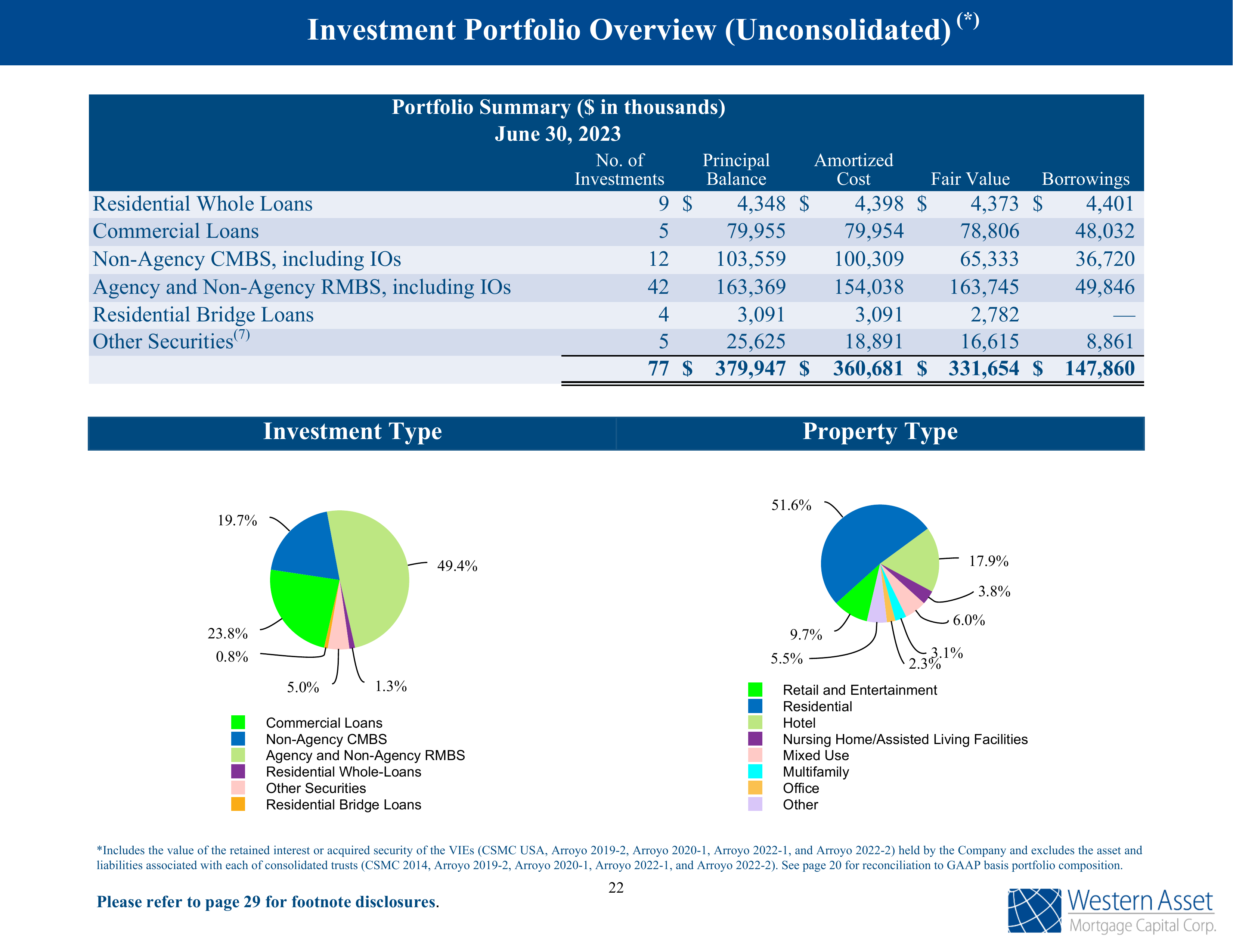 19.7 % 

Investment 