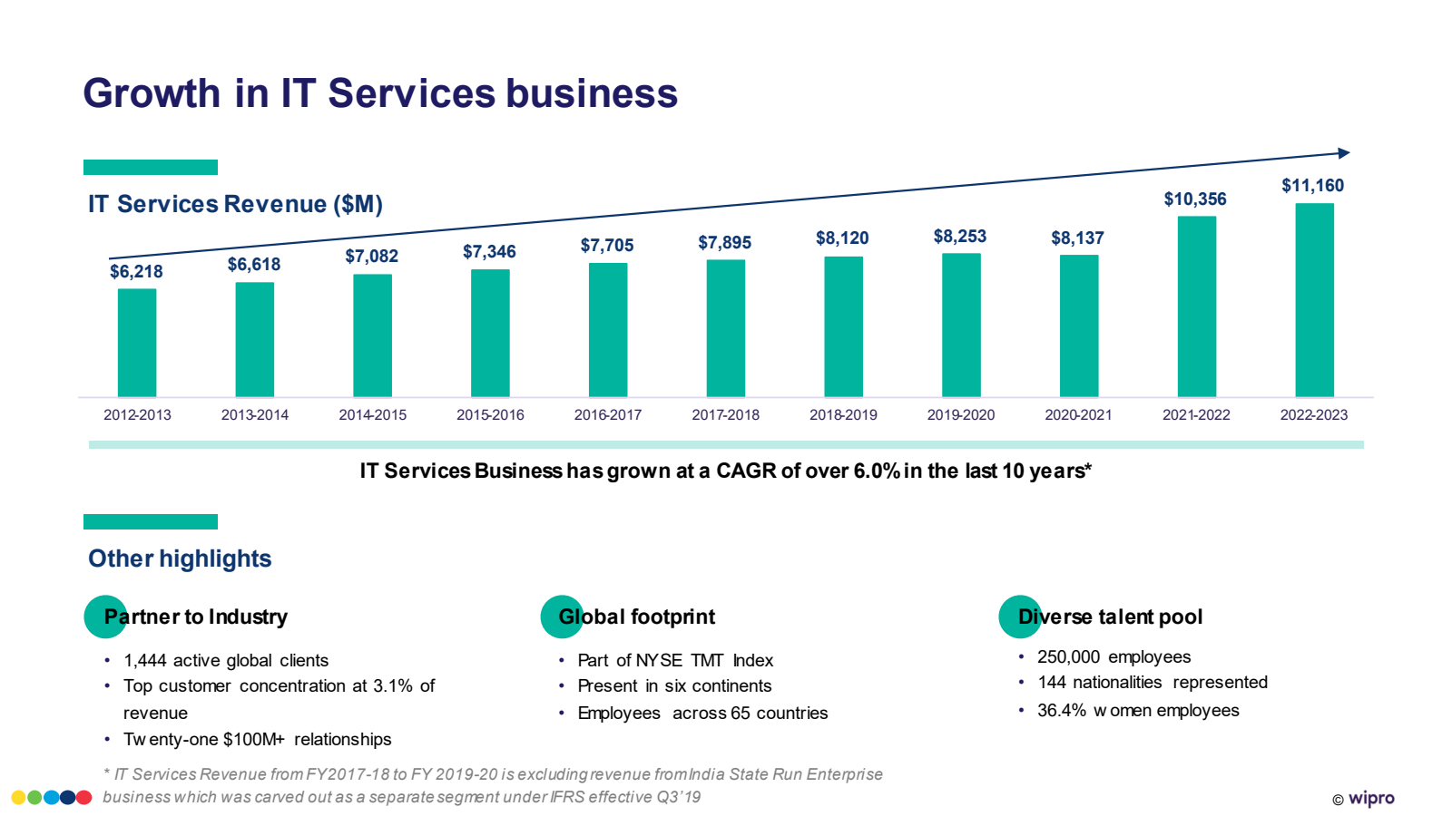 Growth in IT Service