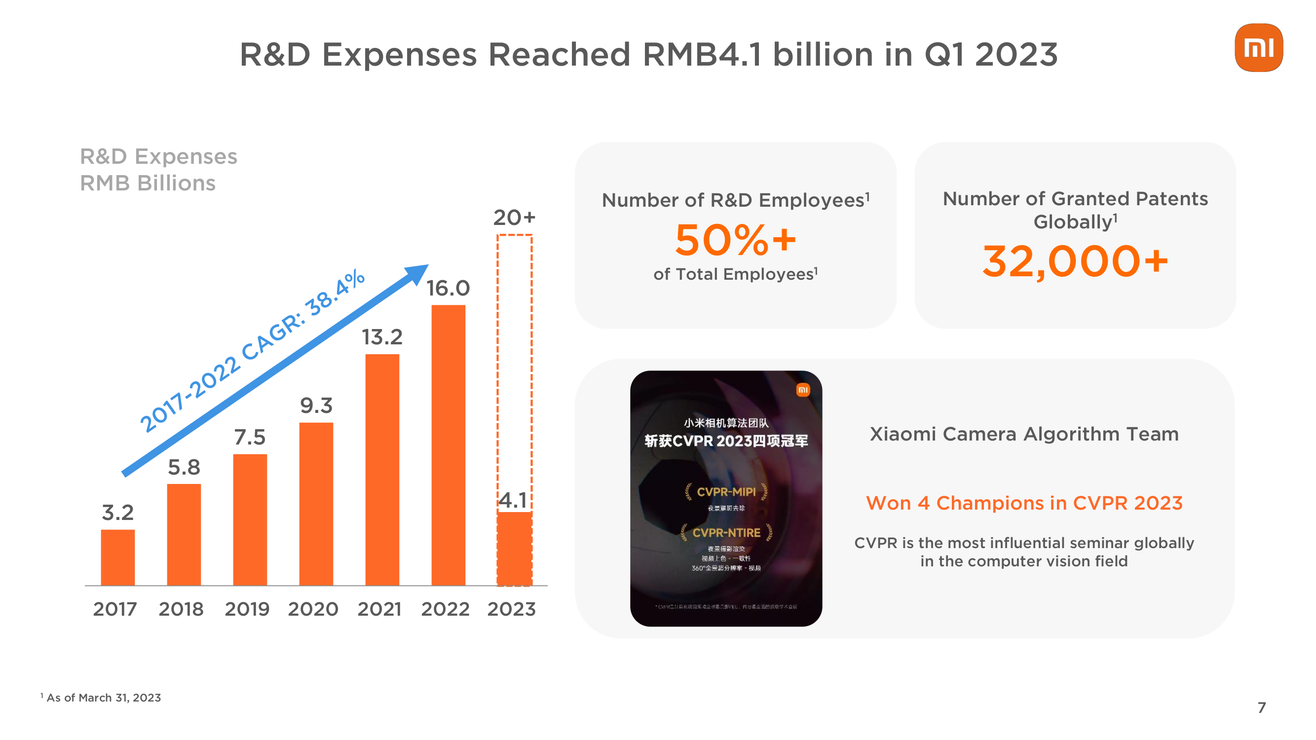 R & D Expenses 
RMB 