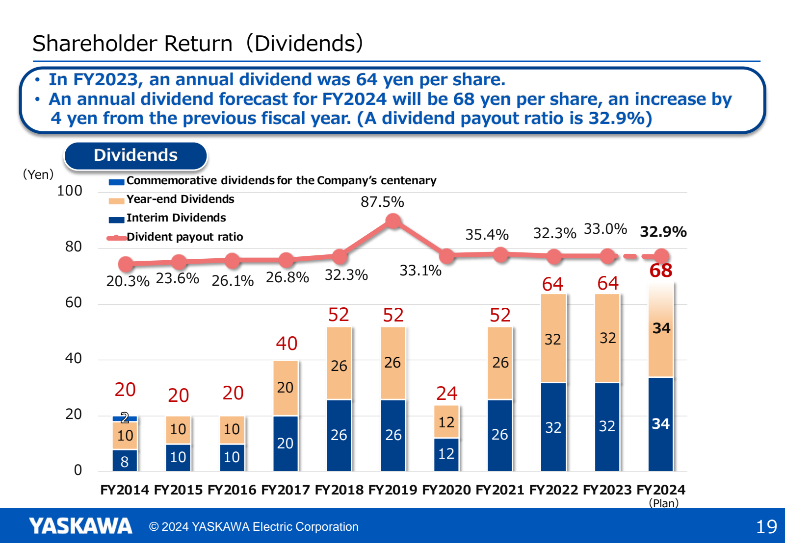 Shareholder Return (