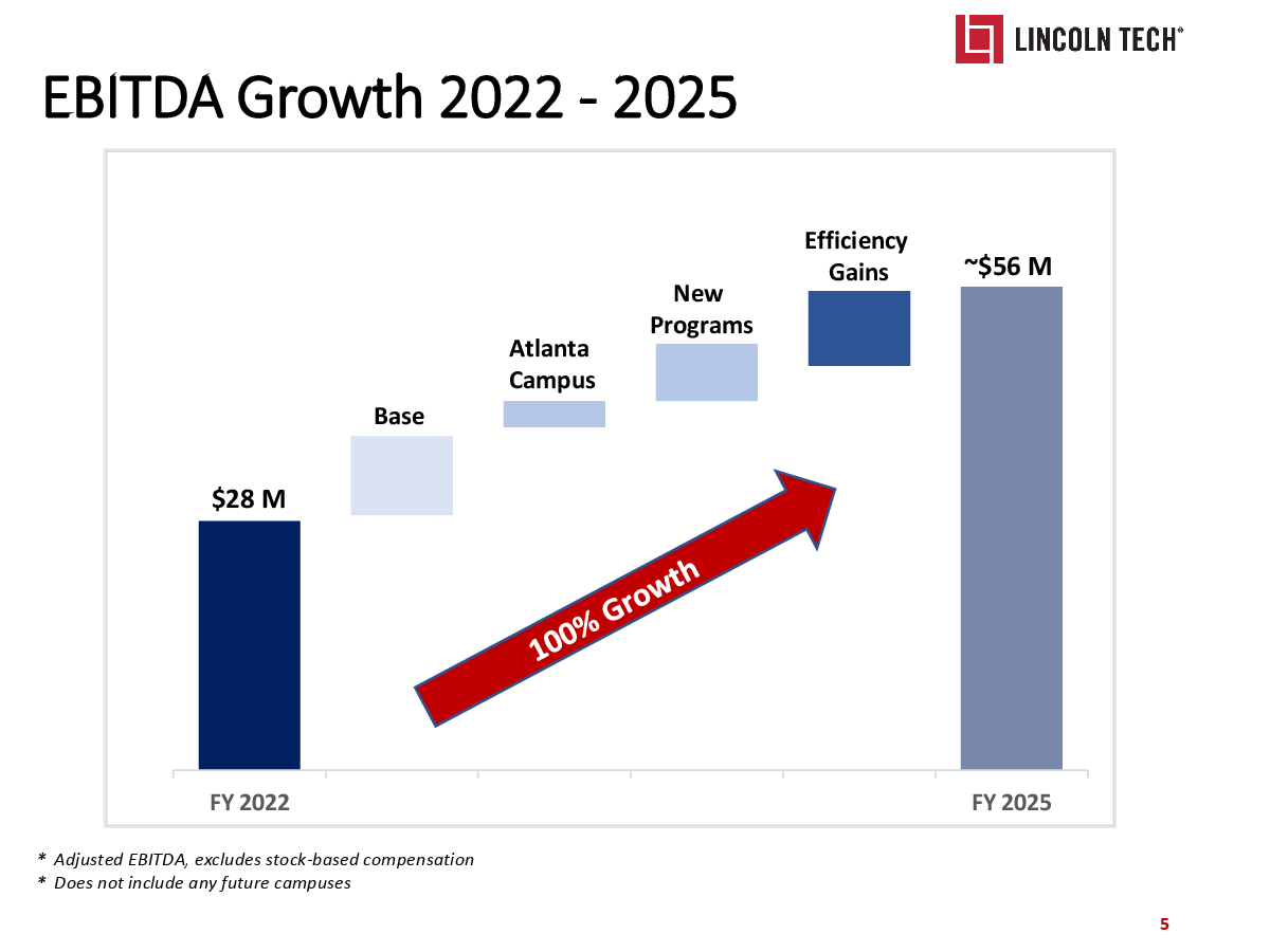 EBITDA Growth 2022 -