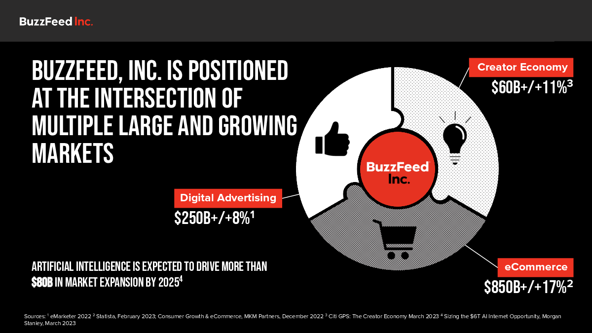 BuzzFeed Inc. 

BUZZ