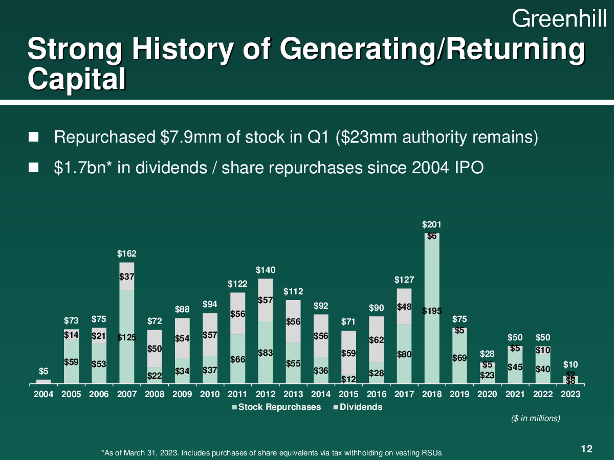 Strong History of Ge