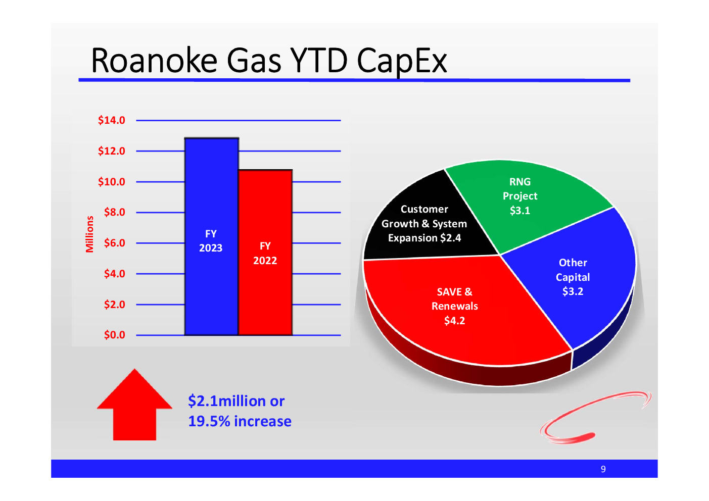 Roanoke Gas YTD CapE