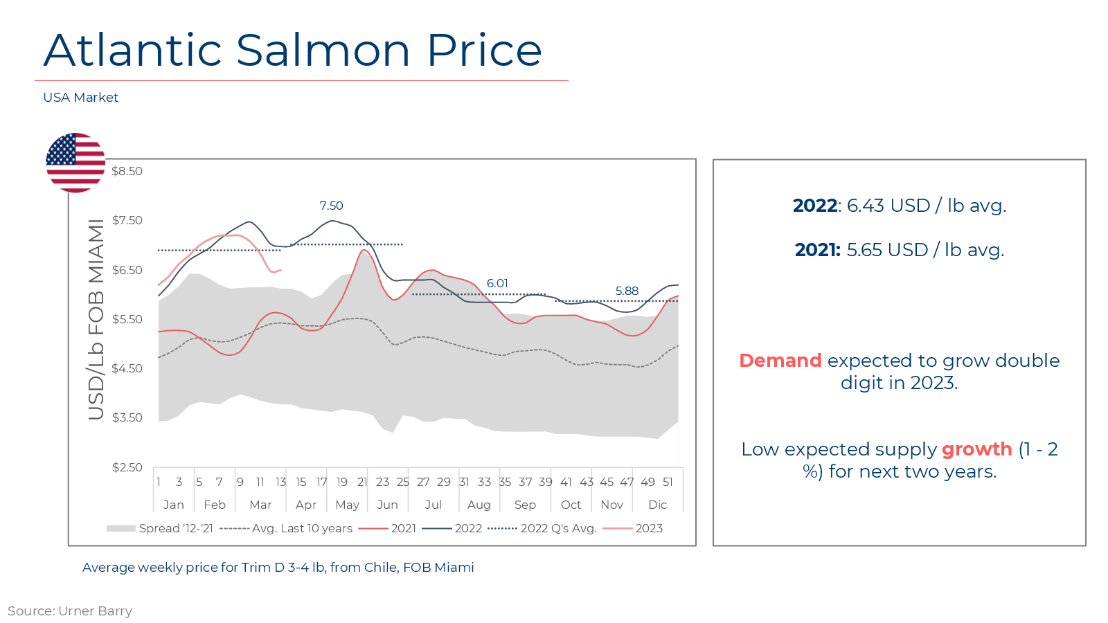 Atlantic Salmon Pric